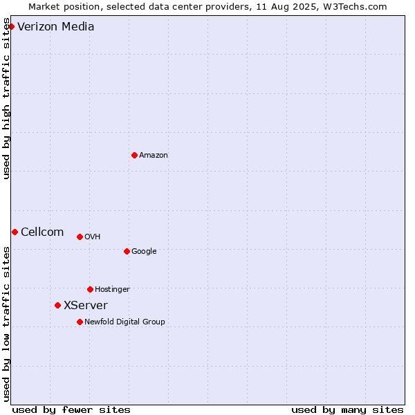 Market position of XServer vs. Cellcom vs. Verizon Media