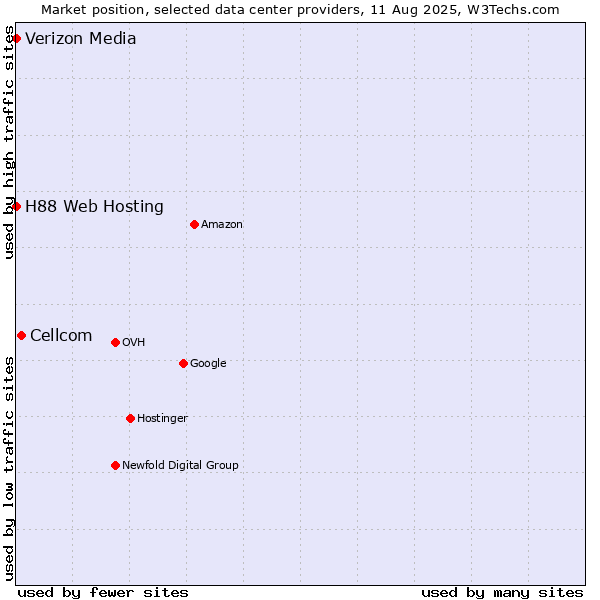 Market position of Cellcom vs. H88 Web Hosting vs. Verizon Media