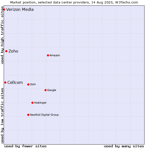 Market position of Zoho vs. Cellcom vs. Verizon Media