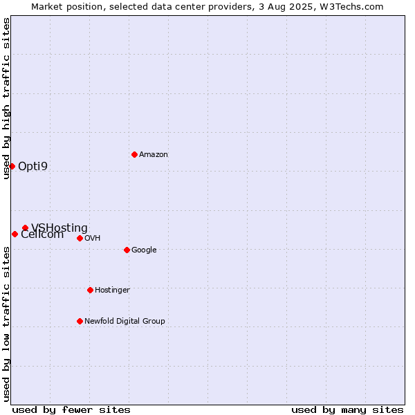 Market position of VSHosting vs. Cellcom vs. Opti9