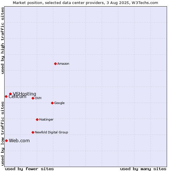 Market position of VSHosting vs. Web.com vs. Cellcom