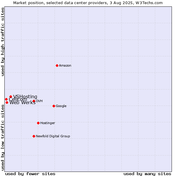 Market position of VSHosting vs. Web Werks vs. Cellcom