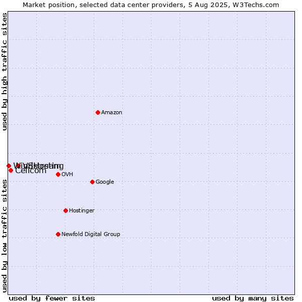 Market position of VSHosting vs. Cellcom vs. Windstream