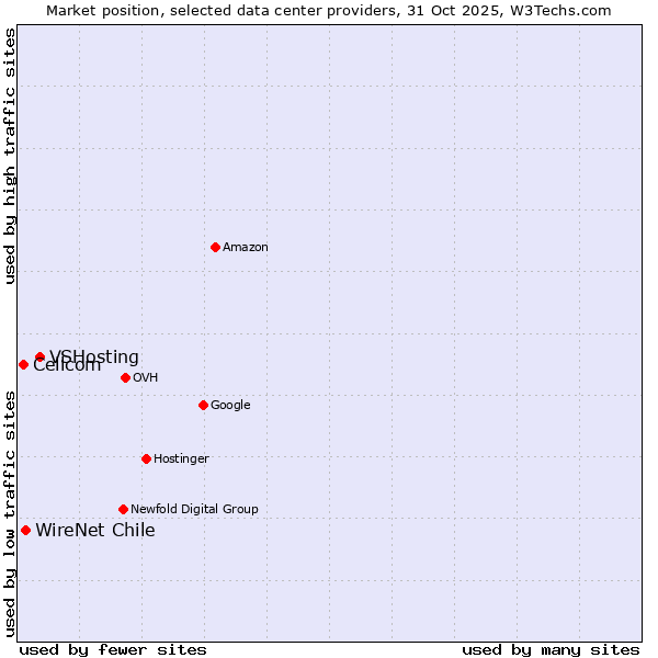 Market position of VSHosting vs. WireNet Chile vs. Cellcom