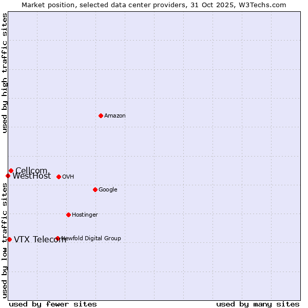 Market position of Cellcom vs. VTX Telecom vs. WestHost