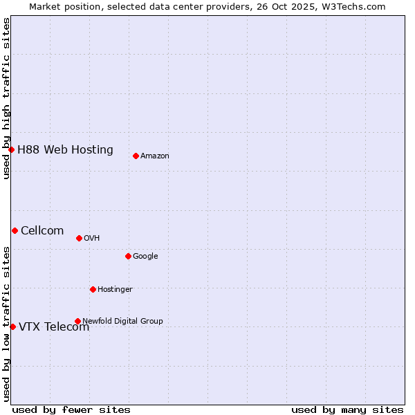Market position of Cellcom vs. VTX Telecom vs. H88 Web Hosting