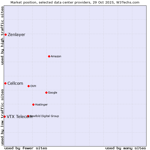 Market position of Zenlayer vs. Cellcom vs. VTX Telecom