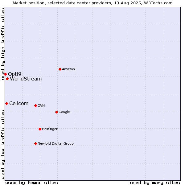 Market position of WorldStream vs. Cellcom vs. Opti9