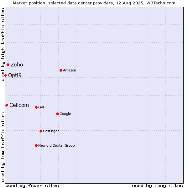 Market position of Zoho vs. Cellcom vs. Opti9