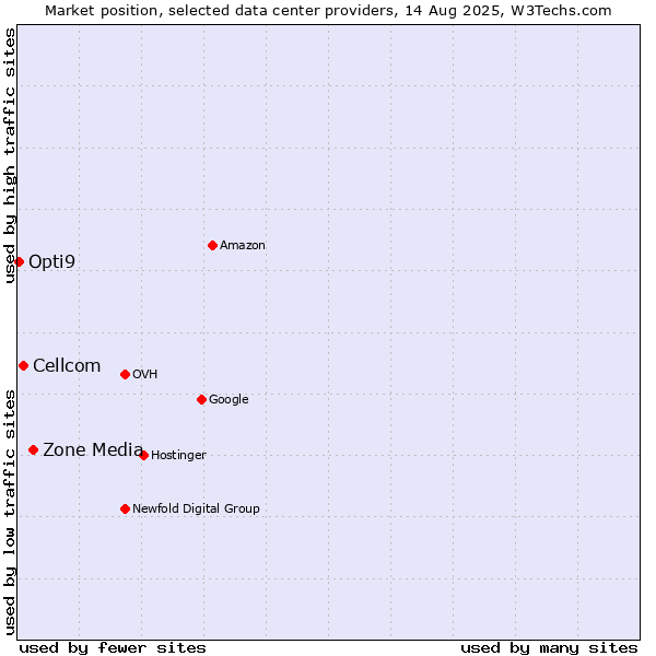 Market position of Zone Media vs. Cellcom vs. Opti9