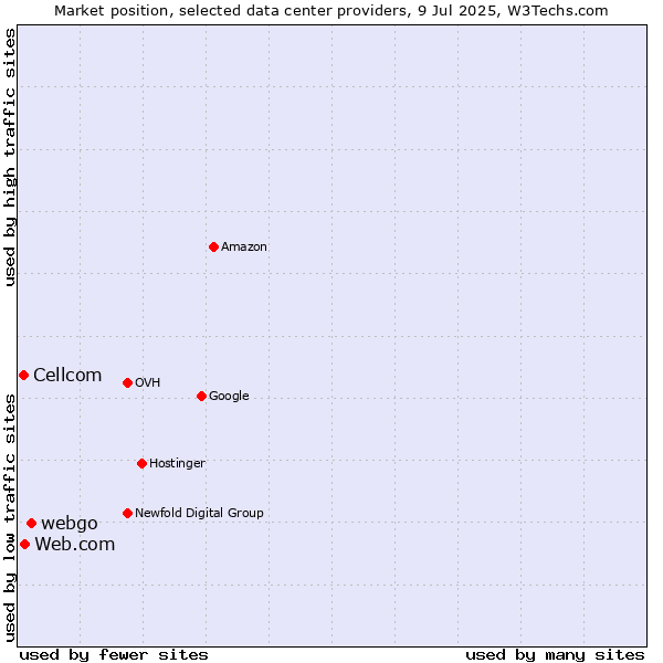 Market position of webgo vs. Web.com vs. Cellcom