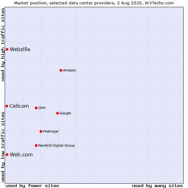 Market position of Web.com vs. Webzilla vs. Cellcom