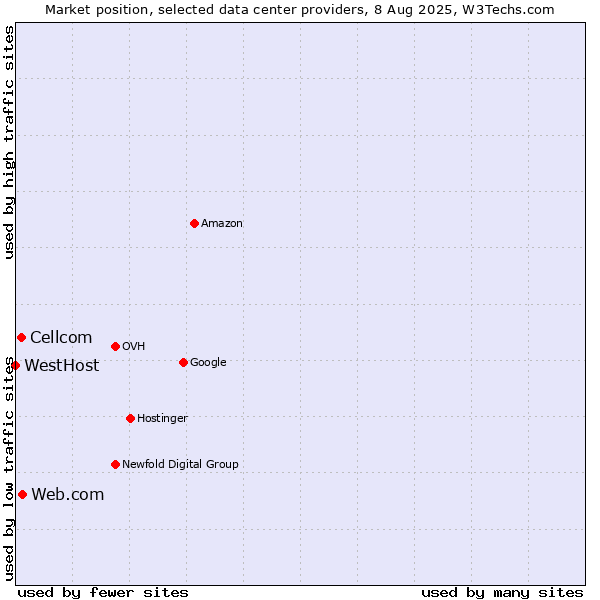Market position of Web.com vs. Cellcom vs. WestHost