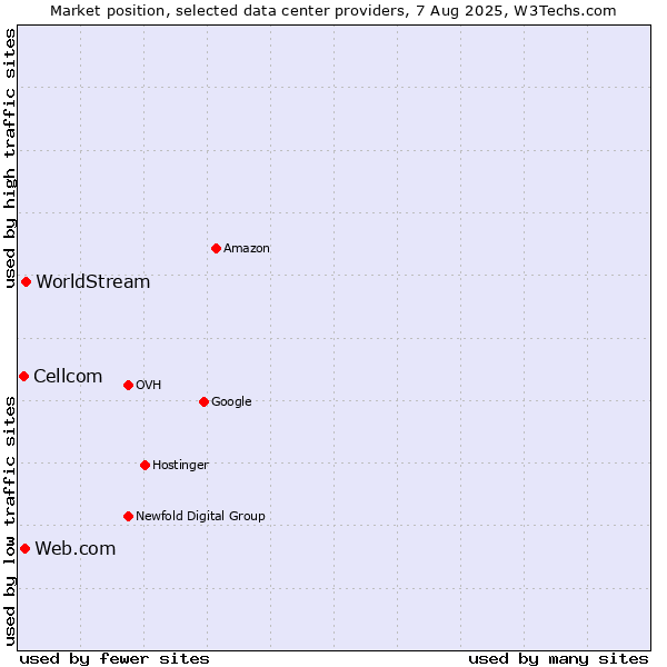 Market position of WorldStream vs. Web.com vs. Cellcom