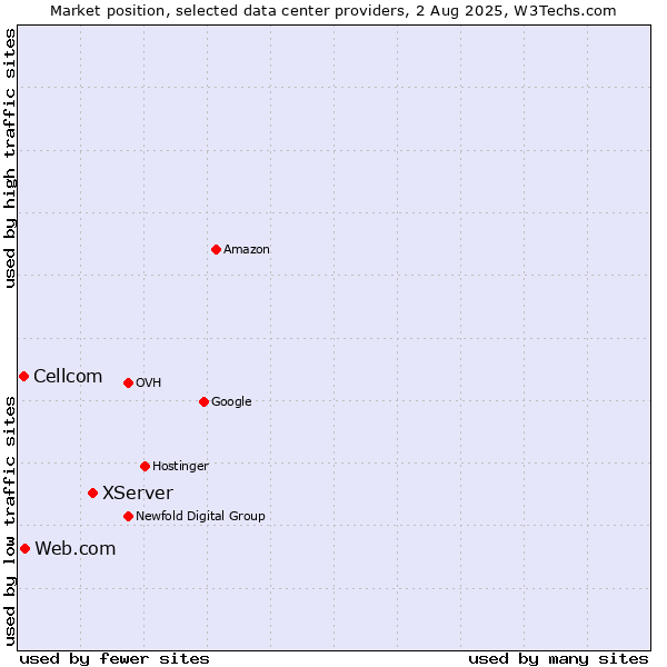 Market position of XServer vs. Web.com vs. Cellcom