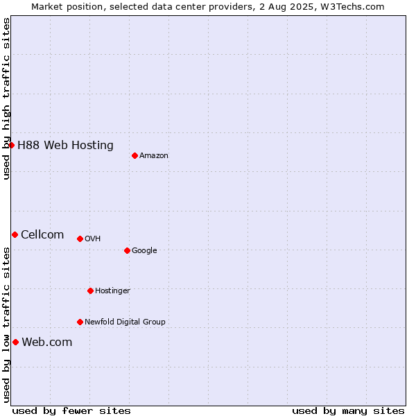 Market position of Web.com vs. Cellcom vs. H88 Web Hosting