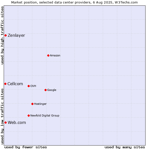 Market position of Web.com vs. Zenlayer vs. Cellcom
