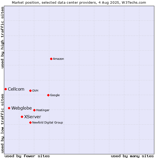 Market position of XServer vs. Webglobe vs. Cellcom