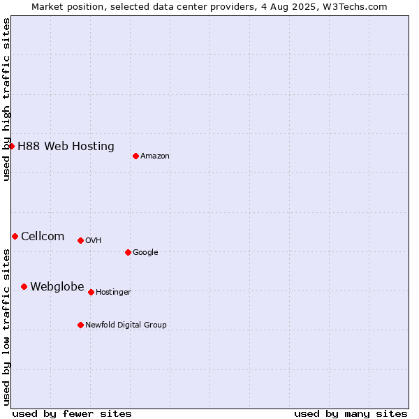 Market position of Webglobe vs. Cellcom vs. H88 Web Hosting