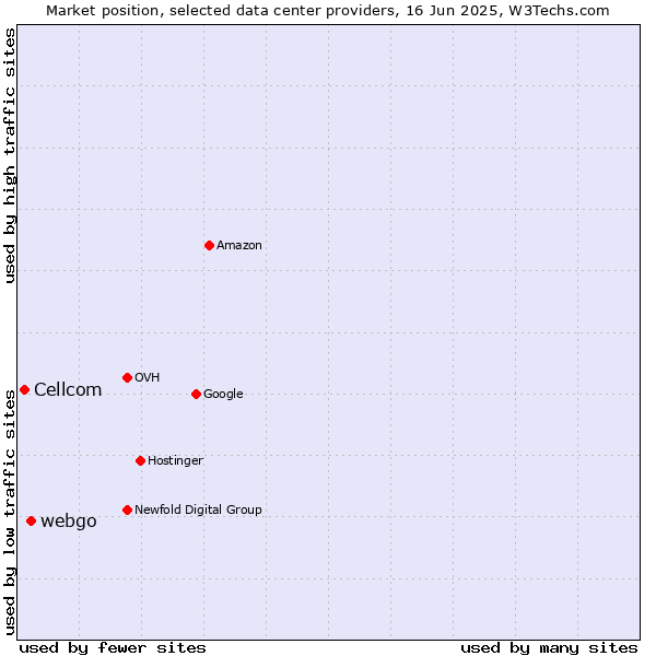 Market position of webgo vs. Cellcom