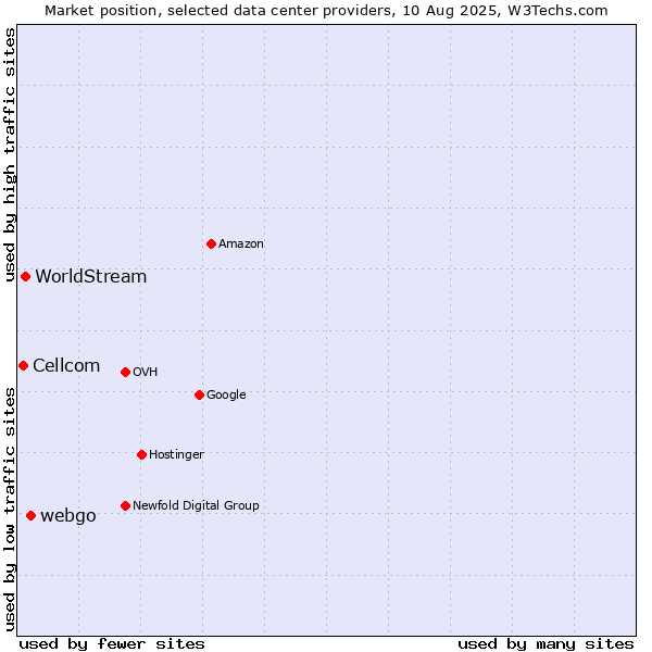 Market position of webgo vs. WorldStream vs. Cellcom