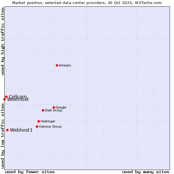 Market position of Webhost1 vs. Cellcom vs. WestHost