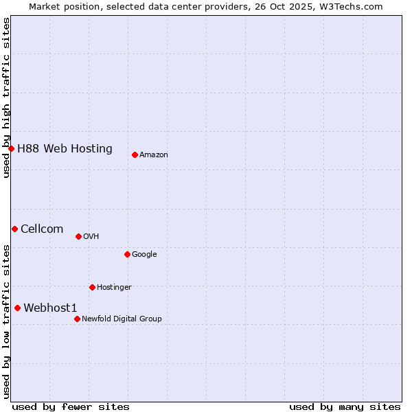Market position of Webhost1 vs. Cellcom vs. H88 Web Hosting