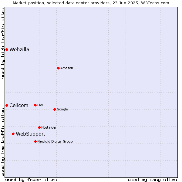 Market position of WebSupport vs. Webzilla vs. Cellcom