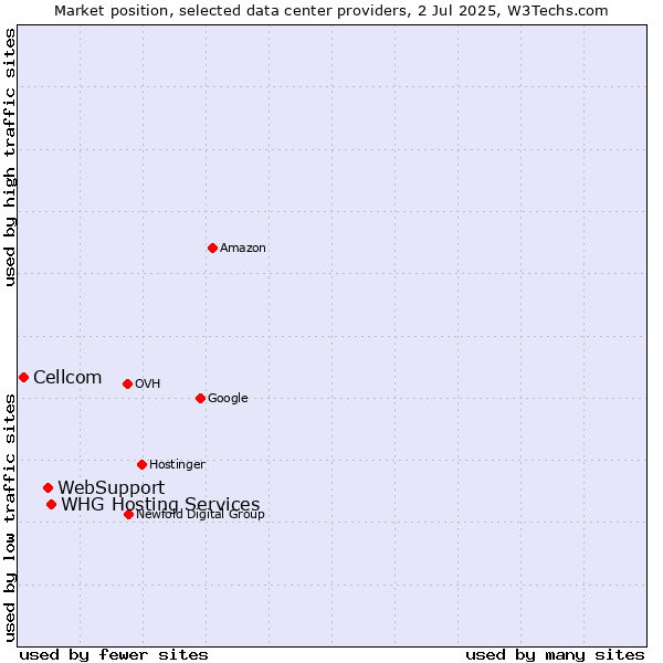 Market position of WHG Hosting Services vs. WebSupport vs. Cellcom