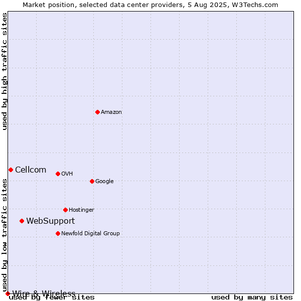 Market position of WebSupport vs. Cellcom vs. Wire & Wireless