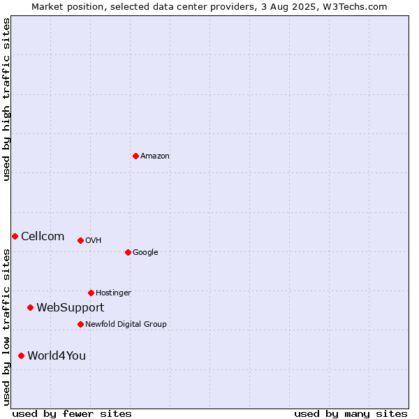 Market position of WebSupport vs. World4You vs. Cellcom