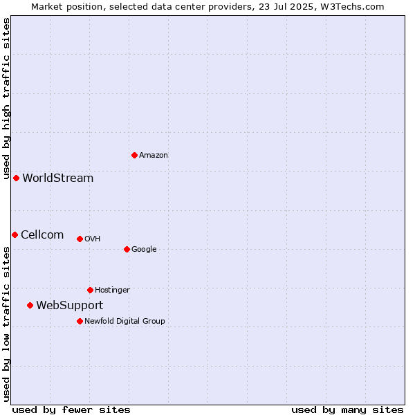 Market position of WebSupport vs. WorldStream vs. Cellcom