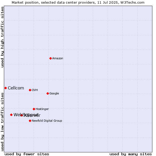 Market position of XServer vs. WebSupport vs. Cellcom