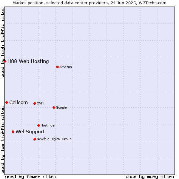Market position of WebSupport vs. Cellcom vs. H88 Web Hosting