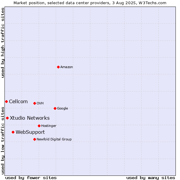 Market position of WebSupport vs. Xtudio Networks vs. Cellcom