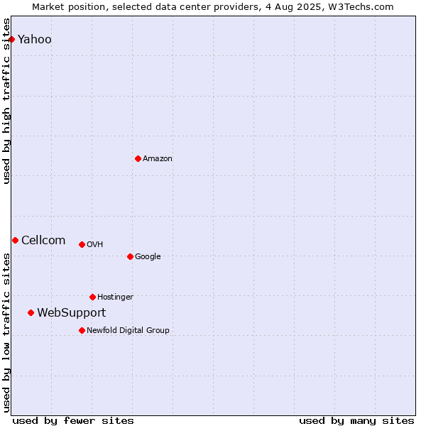 Market position of WebSupport vs. Cellcom vs. Yahoo