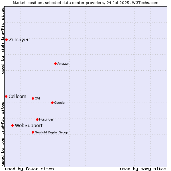 Market position of WebSupport vs. Zenlayer vs. Cellcom