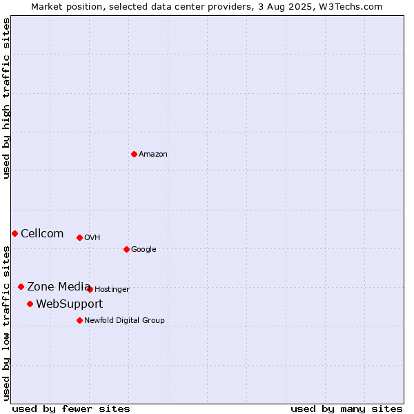 Market position of WebSupport vs. Zone Media vs. Cellcom