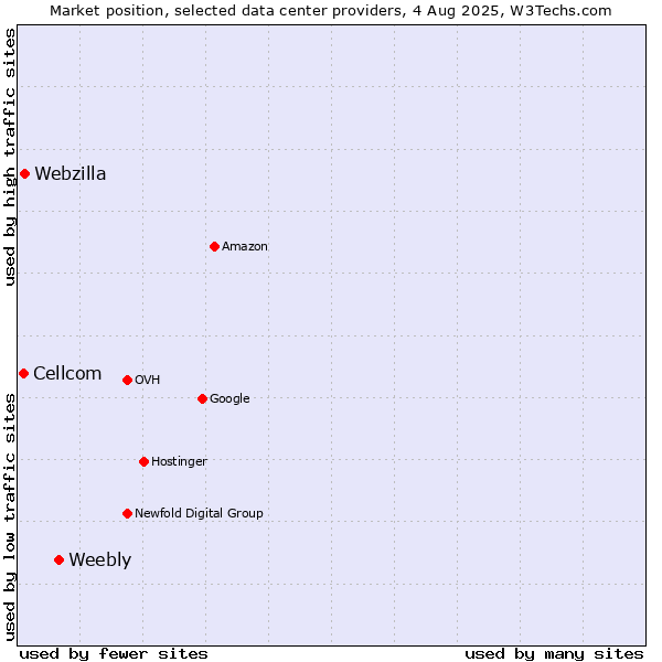 Market position of Weebly vs. Webzilla vs. Cellcom
