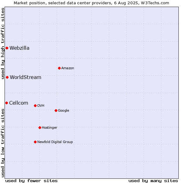 Market position of WorldStream vs. Webzilla vs. Cellcom