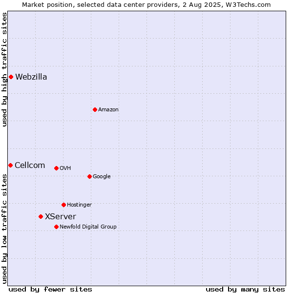 Market position of XServer vs. Webzilla vs. Cellcom