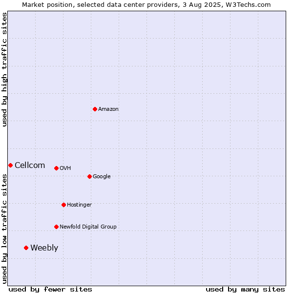 Market position of Weebly vs. Cellcom