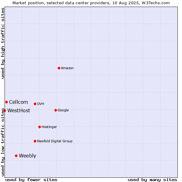 Market position of Weebly vs. Cellcom vs. WestHost