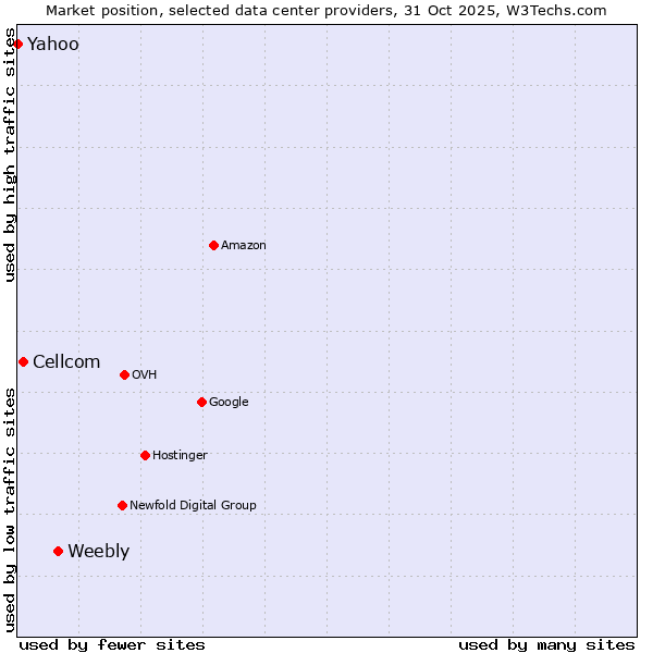 Market position of Weebly vs. Cellcom vs. Yahoo