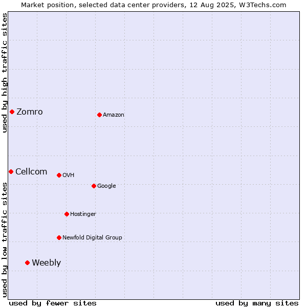 Market position of Weebly vs. Zomro vs. Cellcom
