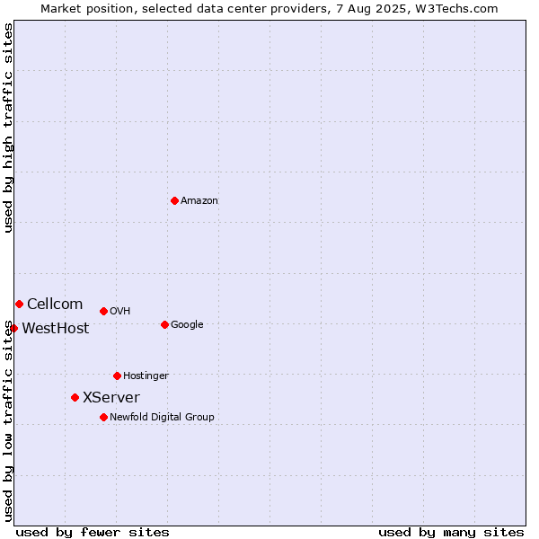 Market position of XServer vs. Cellcom vs. WestHost