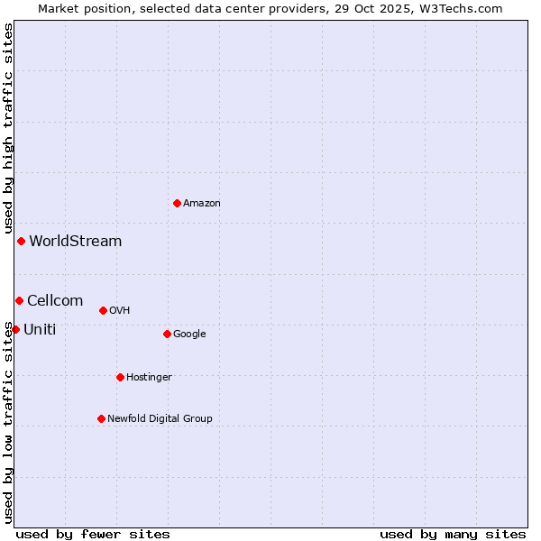 Market position of WorldStream vs. Cellcom vs. Uniti