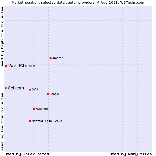 Market position of WorldStream vs. Cellcom