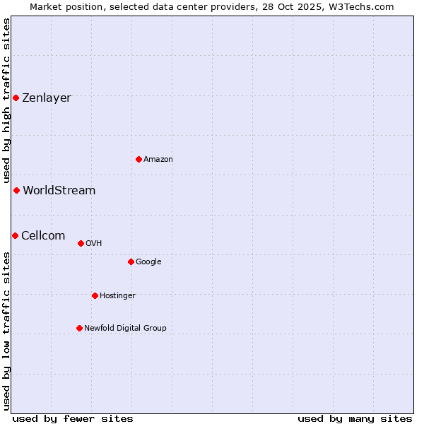 Market position of WorldStream vs. Zenlayer vs. Cellcom