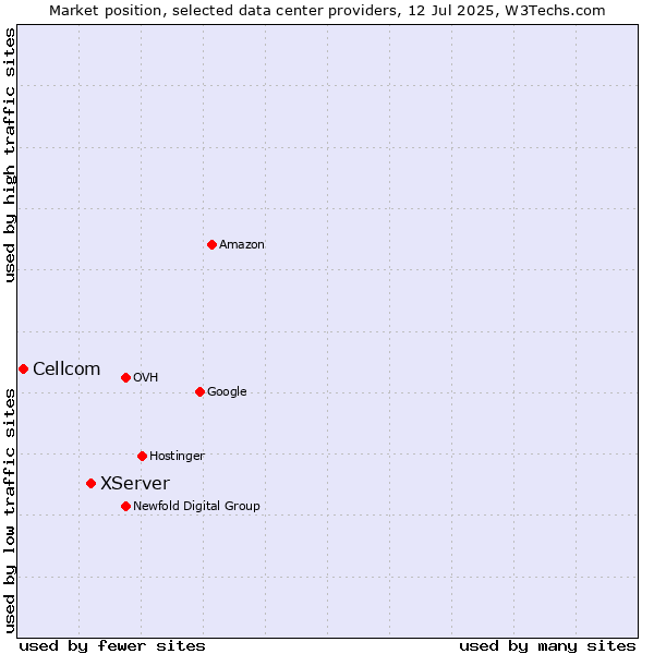 Market position of XServer vs. Cellcom
